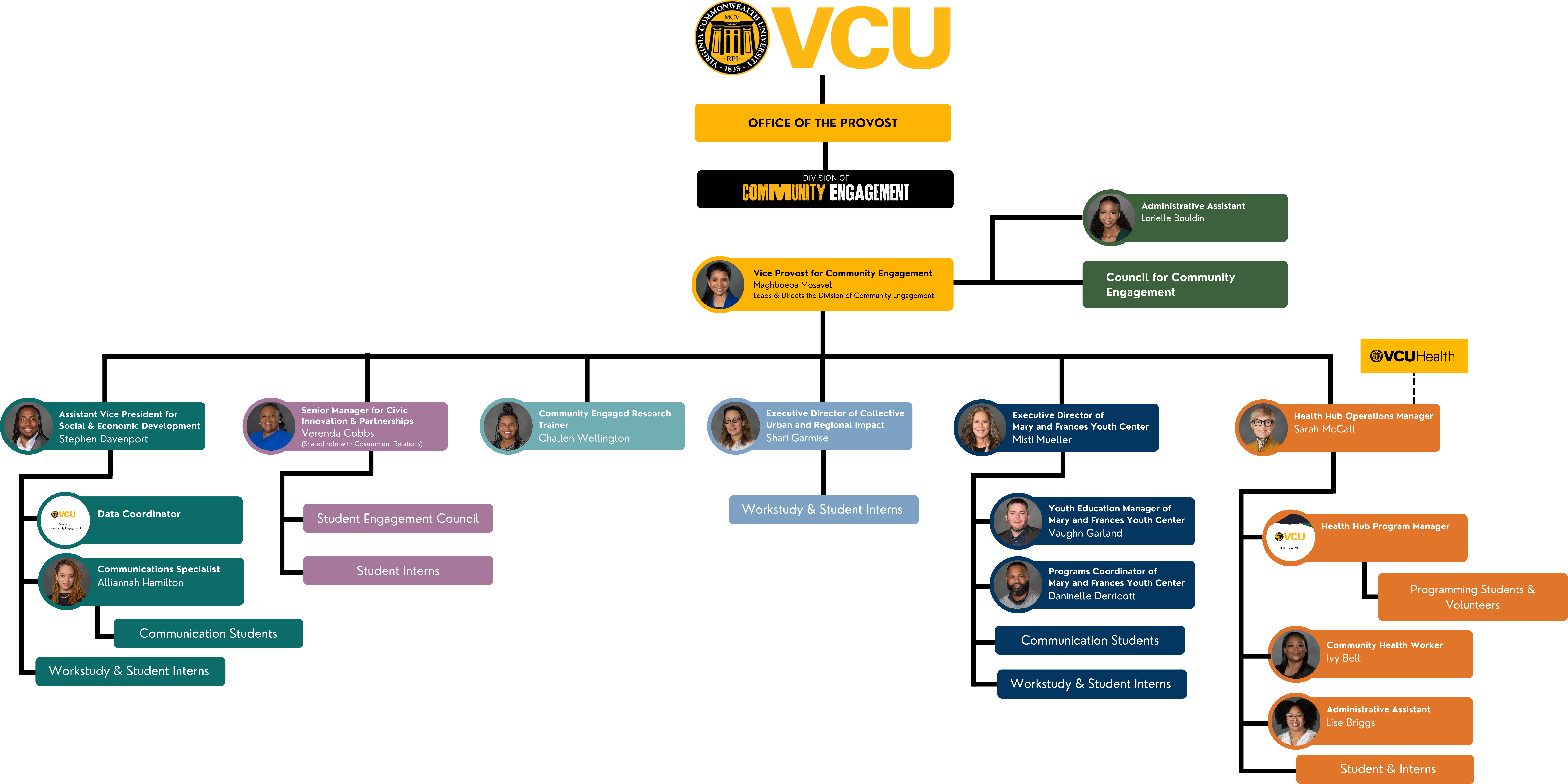 DCE Organizational Chart