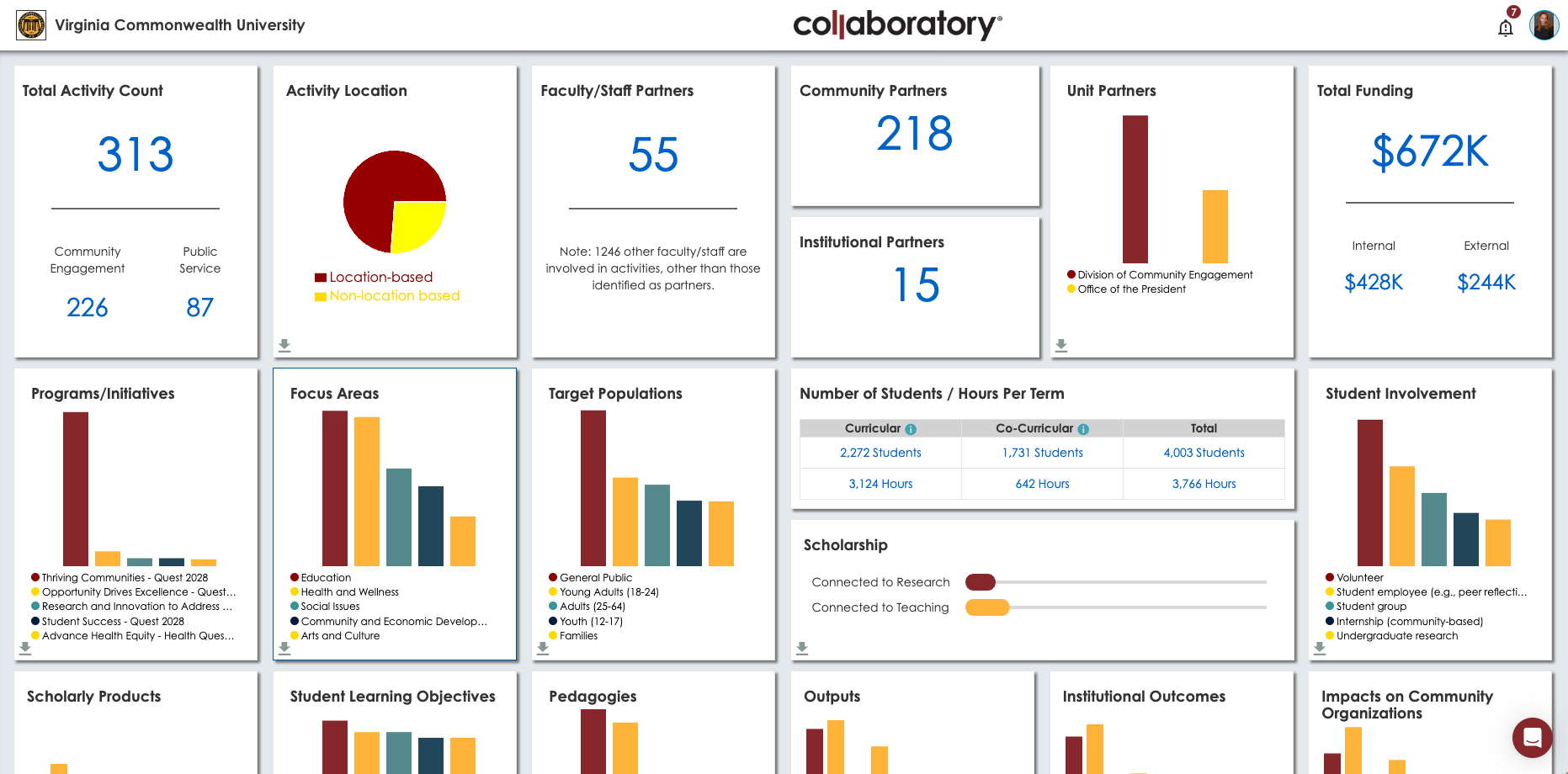 Collaboratory analytics dashboard for VCU showing activity counts, partner numbers, funding totals, charts on programs, focus areas, target populations, student involvement, and related engagement metrics